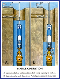 Well drawdown, pump capacity